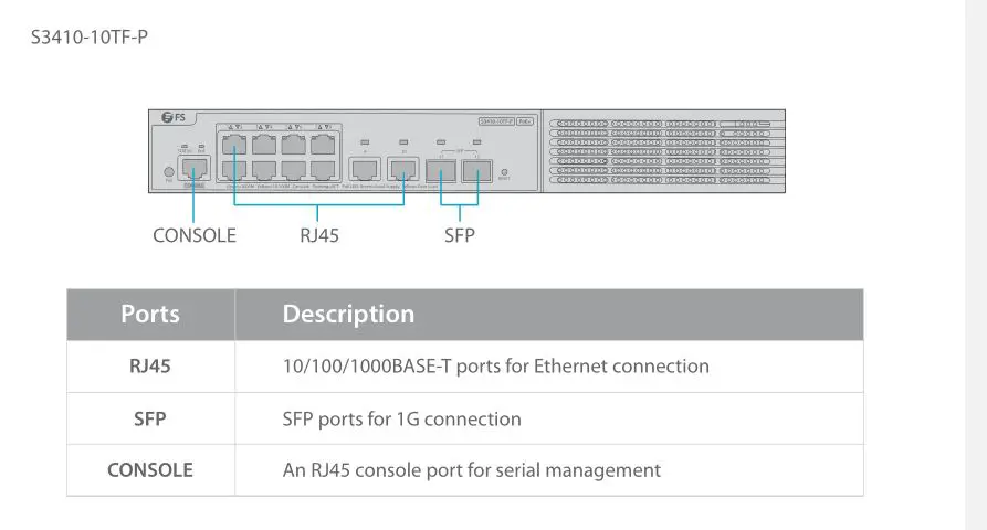 FS Managed L2+ Gigabit PoE+ Switches - Front Panel Ports