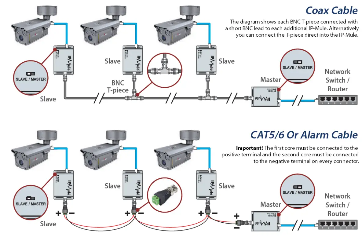 IPMule IP-TX101 IP Down Co-ax Single Unit User Guide - Connection Diagrams