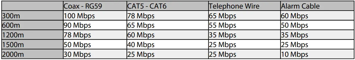 IPMule IP-TX101 IP Down Co-ax Single Unit User Guide - Transmission Distances