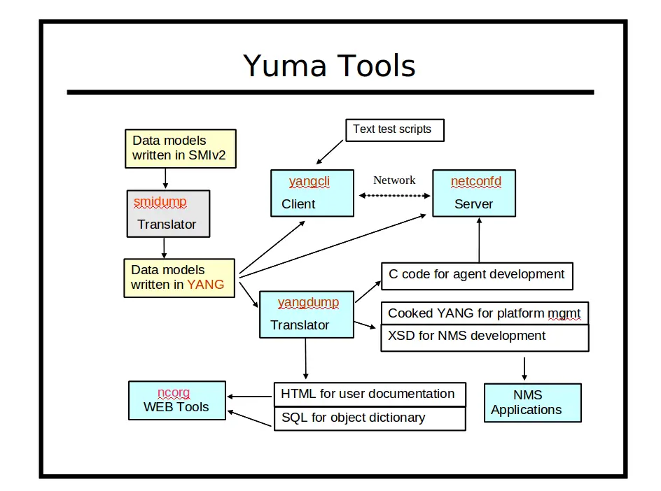 Yumaworks Yang-based Unified Modular Automation Tools User Guide Yumaworks Yang-based Unified Modular Automation Tools User Guide