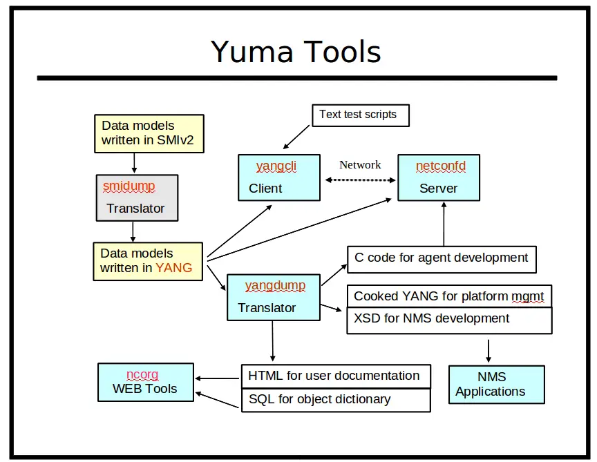 YumaWorks YANG-Based Unified Modular Automation Tools-fig1