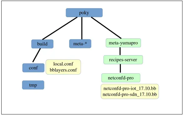 YumaWorks YANG-Based Unified Modular Automation Tools-fig2