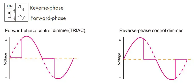 RoHS S1-BWT WiFi &amp RF AC Triac Dimmer - Leading edge or trailing edge dimming setting
