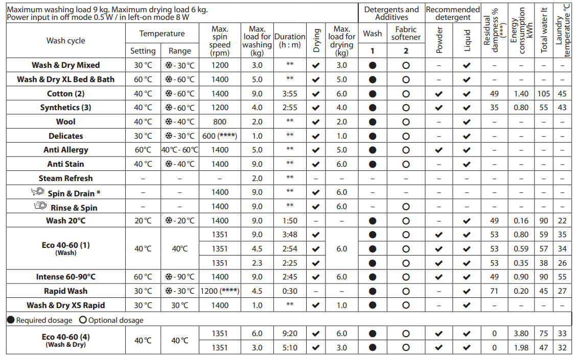 Hotpoint NDB 9635 BS UK Washer Dryer - tABEL