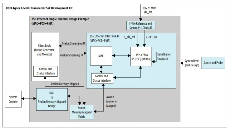 intel F-Tile 25G Ethernet FPGA IP Design Example - 7