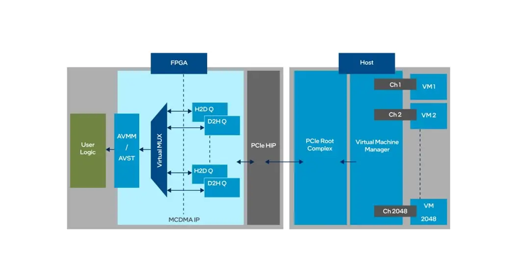 Intel F-tile 25g Ethernet Fpga Ip Design Example User Guide Intel F-tile 25g Ethernet Fpga Ip Design Example User Guide