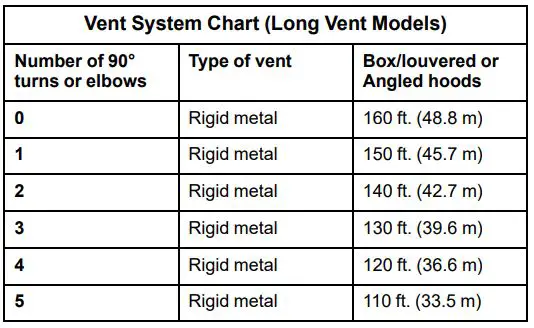 Whirlpool Electric Dryer Owner’s Manual - Vent System Chart