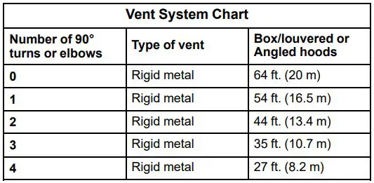 Whirlpool Electric Dryer Owner’s Manual - Vent System Chart