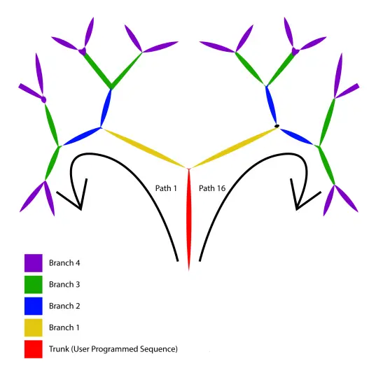 QU-Bit-Bloom-Eurorack-Fractal-Sequencer-FIG-2