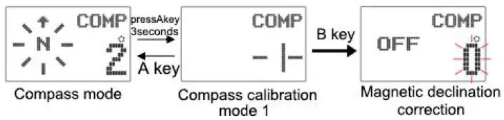 Magnetic declination correction