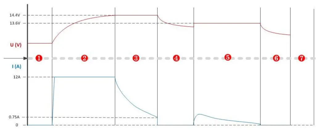The charger is maintenace