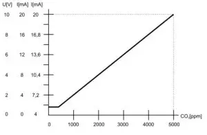 PROTRONIX NLII-CO2 R 5 A Room Sensor CO2 with Sound Alarm - CO2