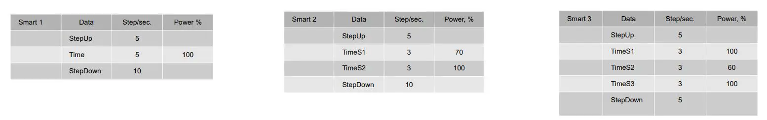 Boost Surf Electric Boost Fin Instruction Manual - Motor power graphs depending on tuning modes