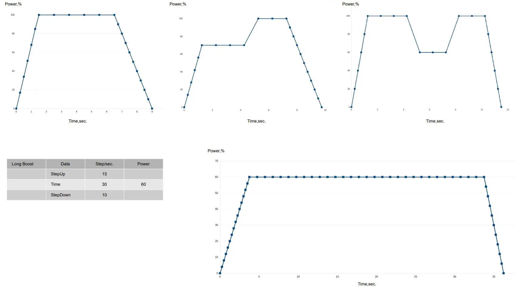 Boost Surf Electric Boost Fin Instruction Manual - Motor power graphs depending on tuning modes