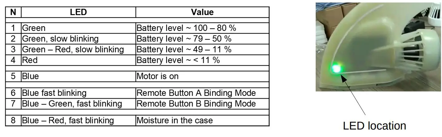 Boost Surf Electric Boost Fin Instruction Manual - RGB LED D3 indication value