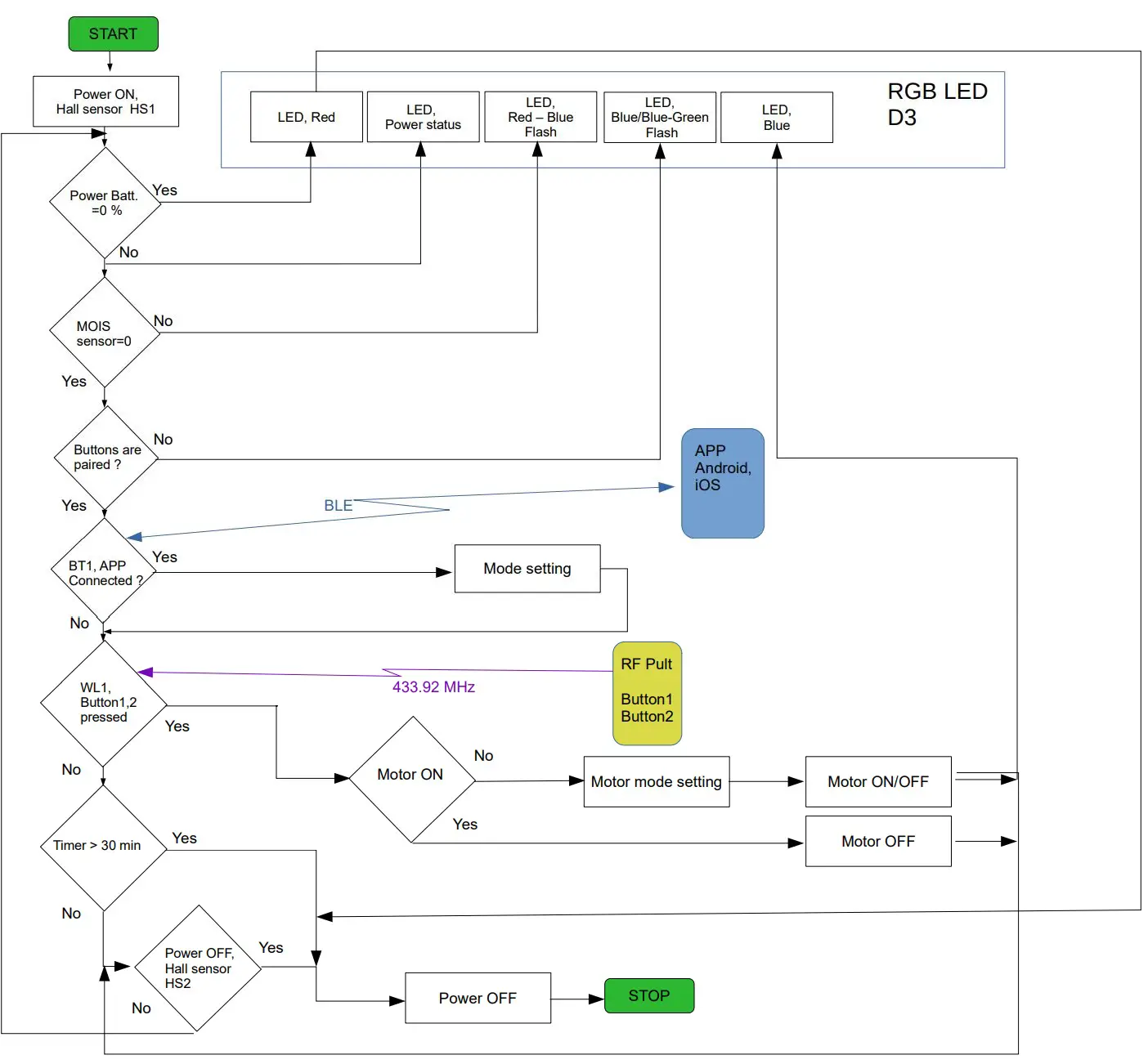 Boost Surf Electric Boost Fin Instruction Manual - Work algorithm of the schematic diagram