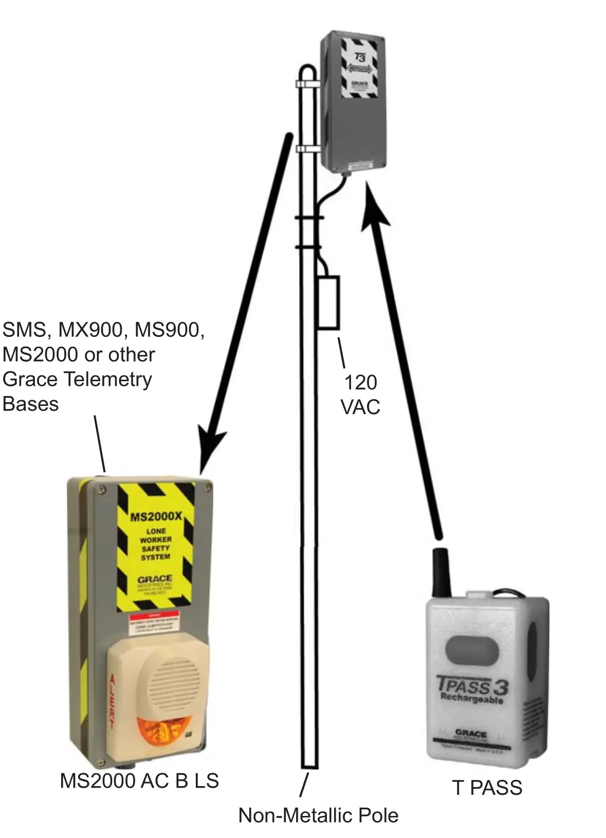 T3 Repeater for Grace Telemetry Equipment - T3 Repeater System Installation