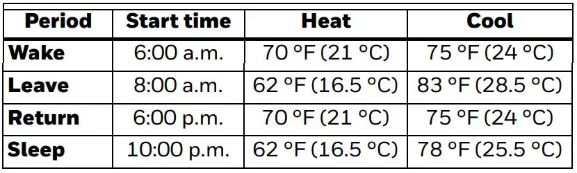 Honeywell RTH221 Programmable Thermostat User Guide - Factory settings
