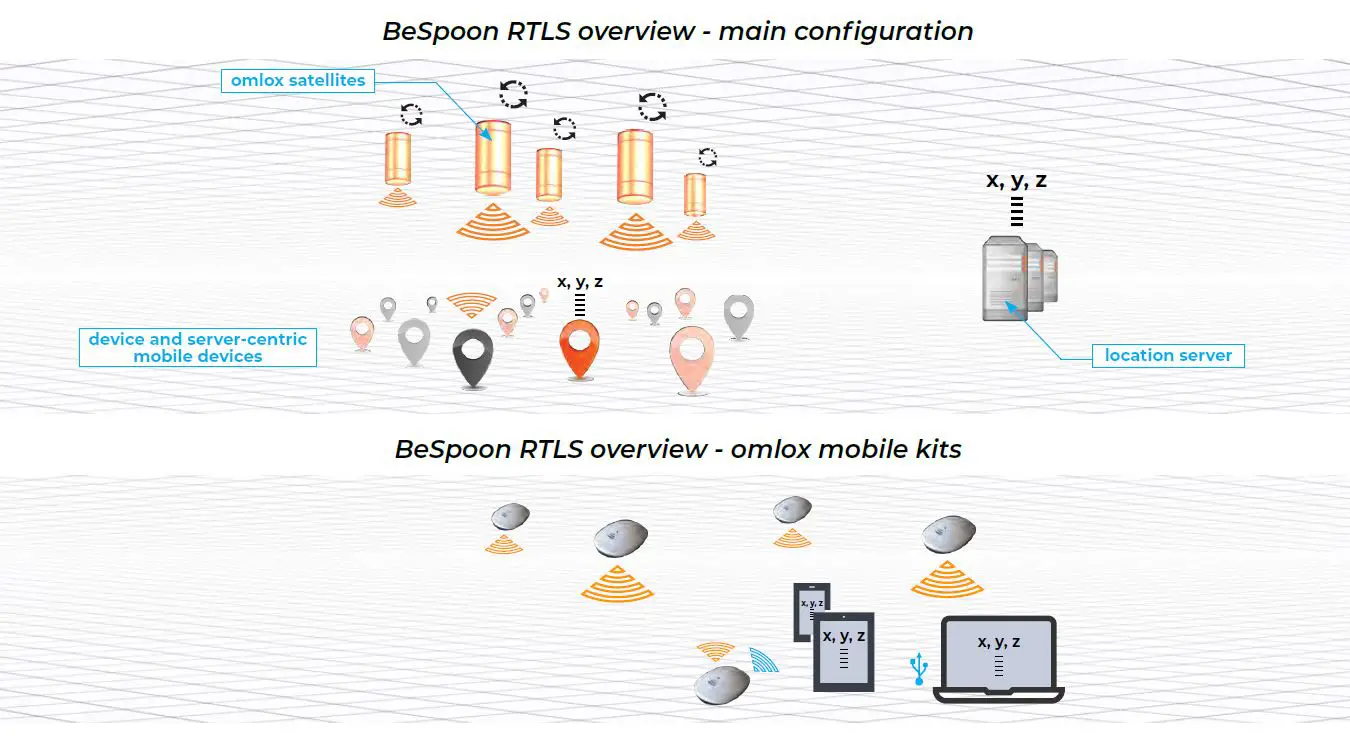 BeSpoon OMLOX SmartAntenna Real-Time Locating System fig1