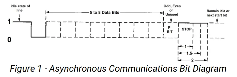 Asynchronous Communications