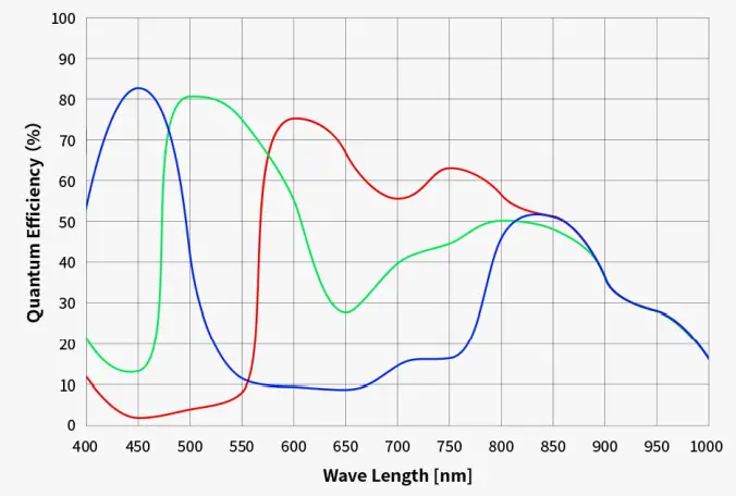 ZWO ASI678MC 12 Bit CMOS Color Camera - QE graph