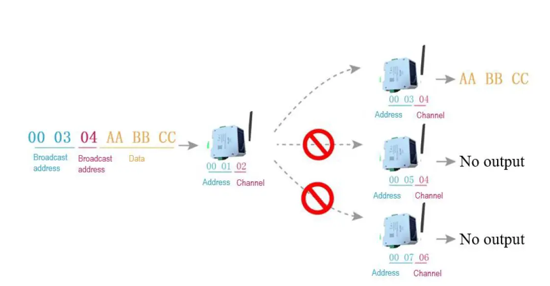 EBYTE E95-DTU 400SL22P-485 Wireless Modem fig 6