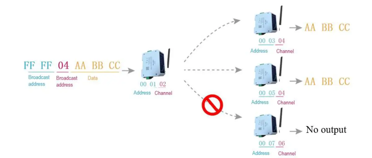 EBYTE E95-DTU 400SL22P-485 Wireless Modem fig 7