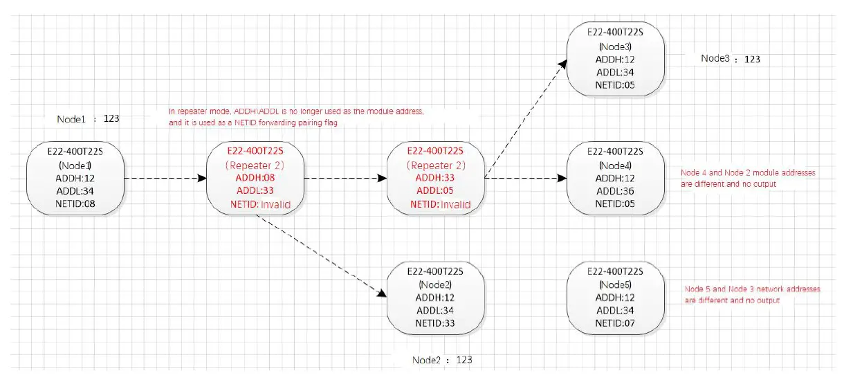 EBYTE E95-DTU 400SL22P-485 Wireless Modem fig 8