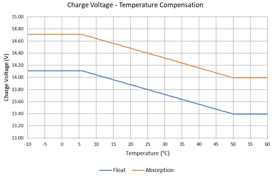 victron energy 100-240VAC Blue Smart IP65 Charger - Fig3