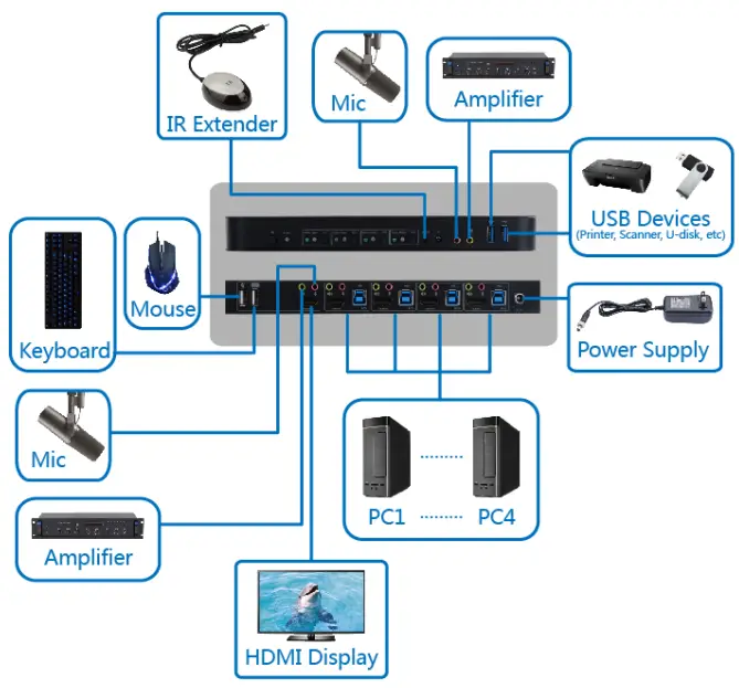 BLACKBIRD 4K HDMI 2.0 4x1 USB 3.0 KVM Switch--sample
