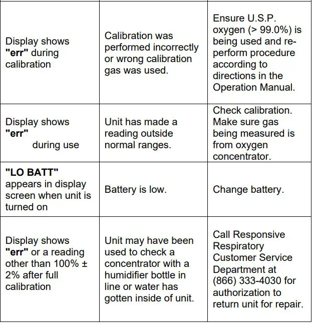 RR Ultrasonic Oxygen Indicator User Manual - TROUBLE SHOOTING