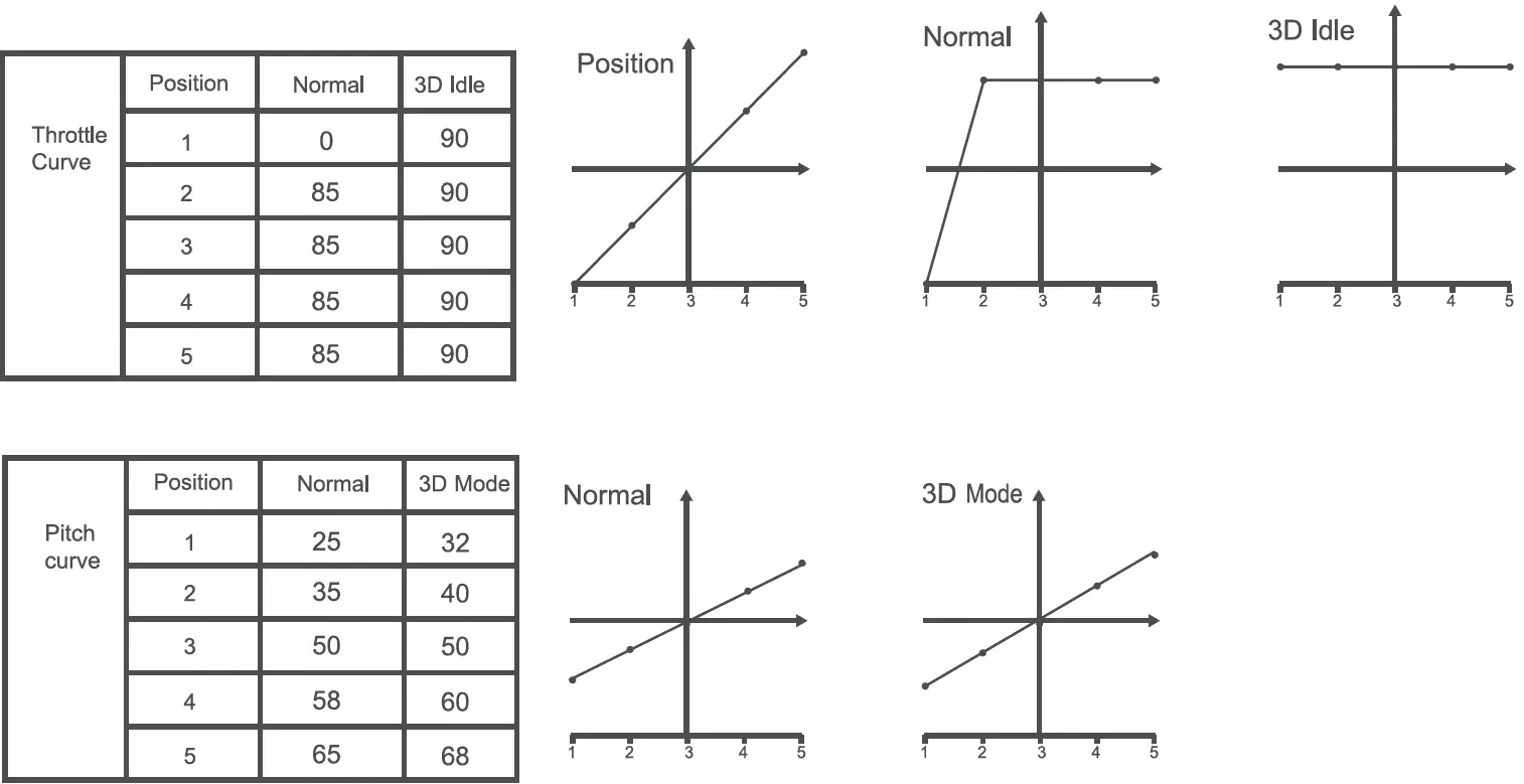 Throttle Curve and Pitch Curve