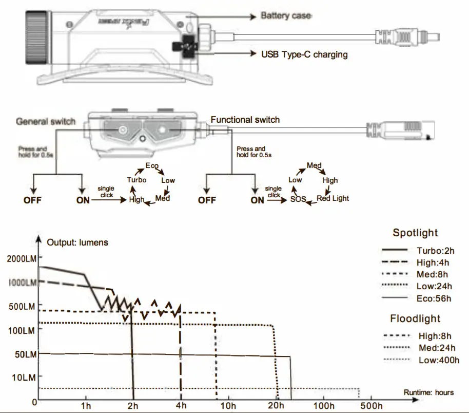 FENIX Rechargeable Work Head Lamp HP25R -FIGURE 2