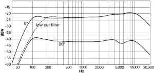 SENNHEISER Frequency response curve