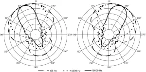 SENNHEISER Polar pattern
