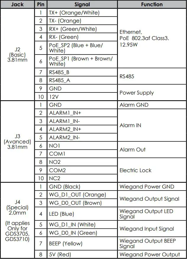 GRANDSTREAM GDS3702 Intercom Access System Installation Guide - GDS3702 Wiring Table