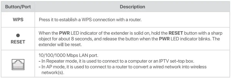 Tenda A21 AC2100 Dual Band WiFi Range Extender Installation Guide - Button and ports