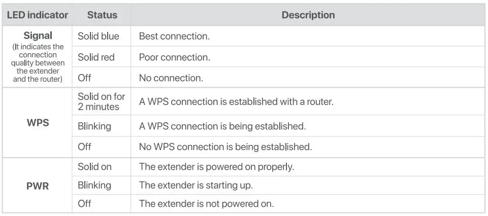 Tenda A21 AC2100 Dual Band WiFi Range Extender Installation Guide - Led description