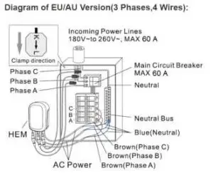 Diagram of EU/AU Version (3 Phases, 4 Wires): Incoming Power Lines 180V to 260V, MAX 60 A, Main Circuit Breaker, Neutral, Bus, Blue, Brown, Phase A, B, C, AC Power, HEM, Clamp Direction
