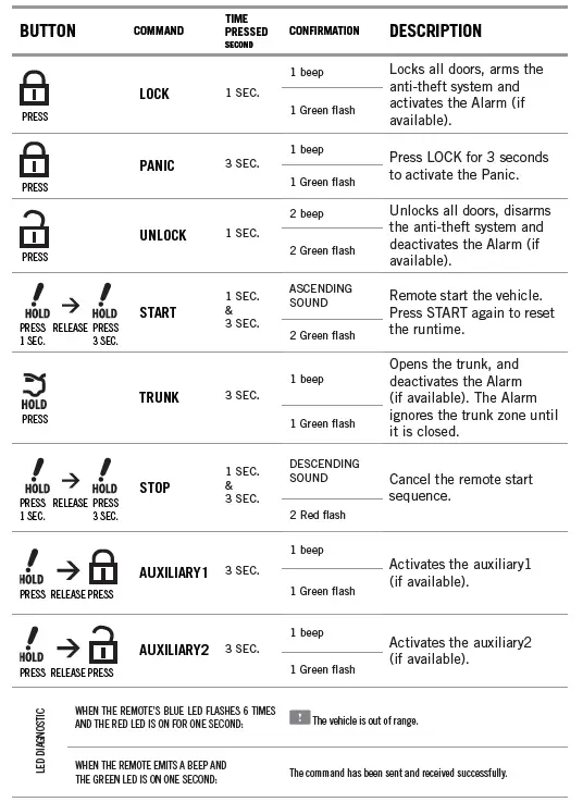 FORTIN RF9MA Security System Remote Car Starter 1
