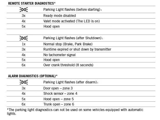 FORTIN RF9MA Security System Remote Car Starter 20