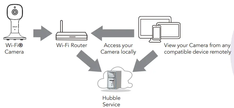 oricom OBHFCU HD Smart Camera with Remote Access User Guide - Getting started - Connecting Devices