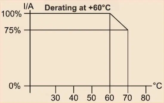 CAMTEC HPV04801 480W Industrial Power Supply - Derating