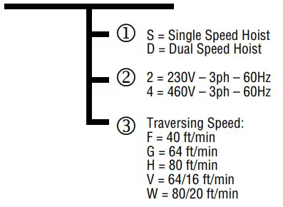 HARRINGTON RH Electric Wire Rope Hoists - Hoist Specifications 1