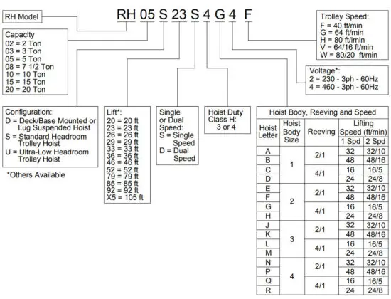 HARRINGTON RH Electric Wire Rope Hoists - Product Code