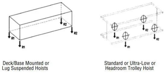 HARRINGTON RH Electric Wire Rope Hoists - Reaction Forces