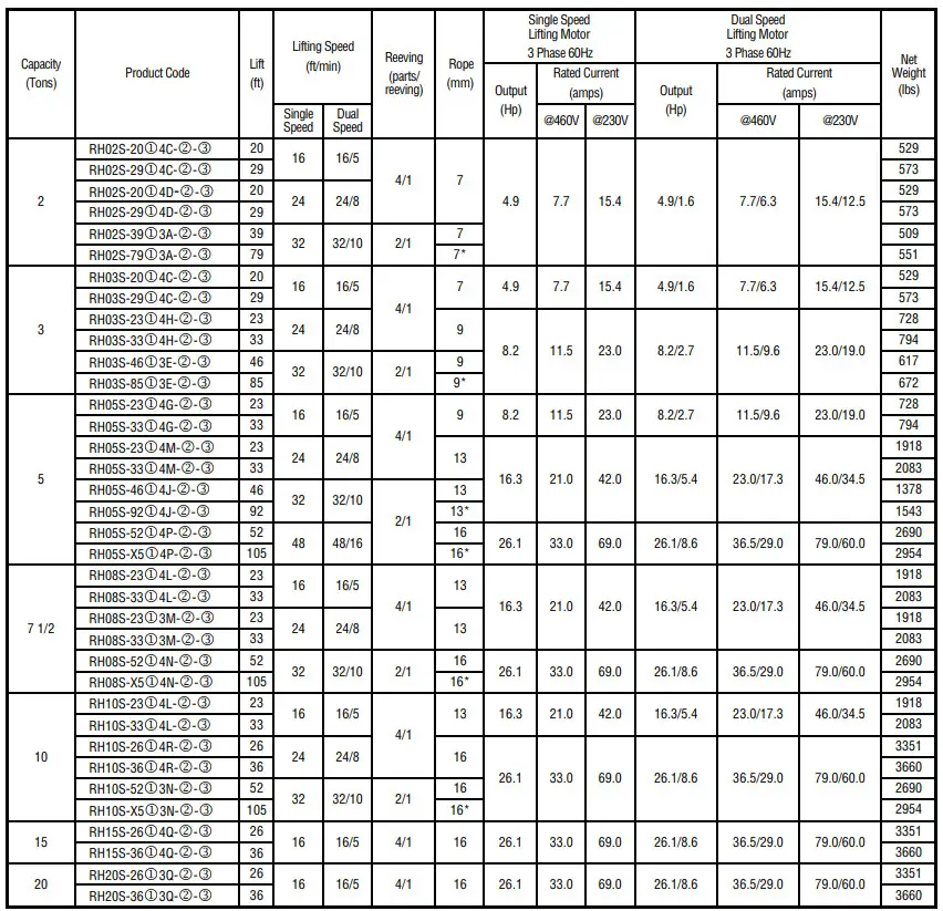 HARRINGTON RH Electric Wire Rope Hoists - table 1
