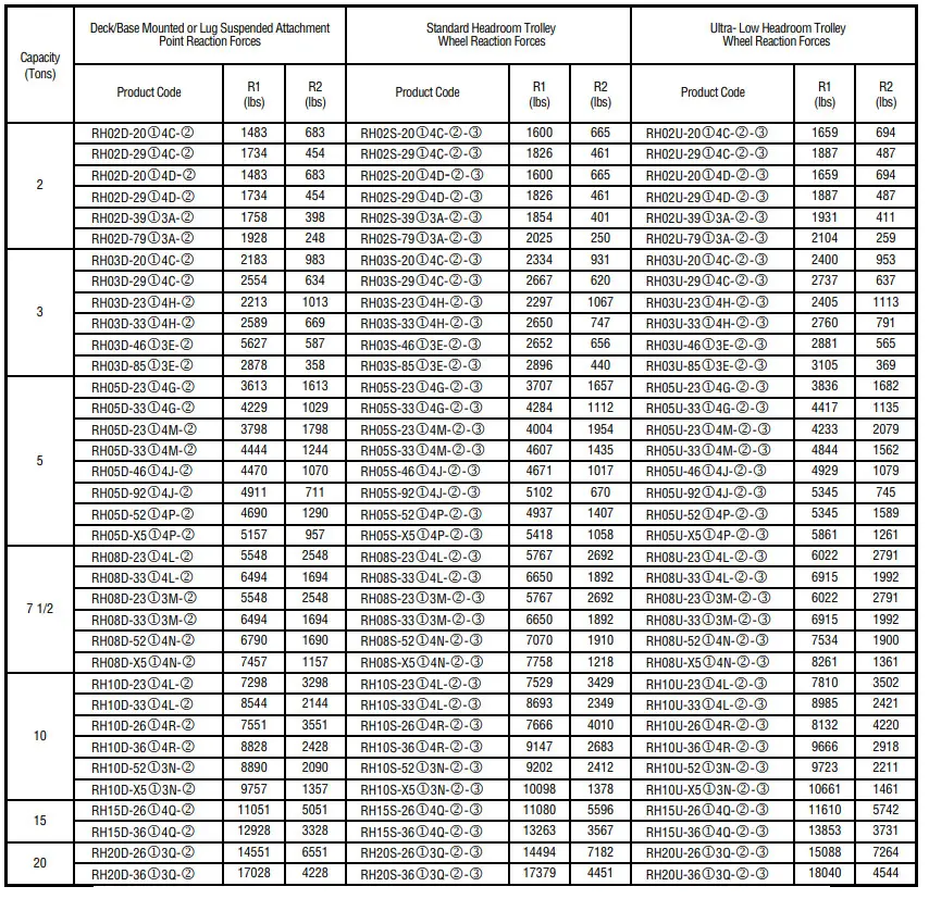 HARRINGTON RH Electric Wire Rope Hoists - table 10