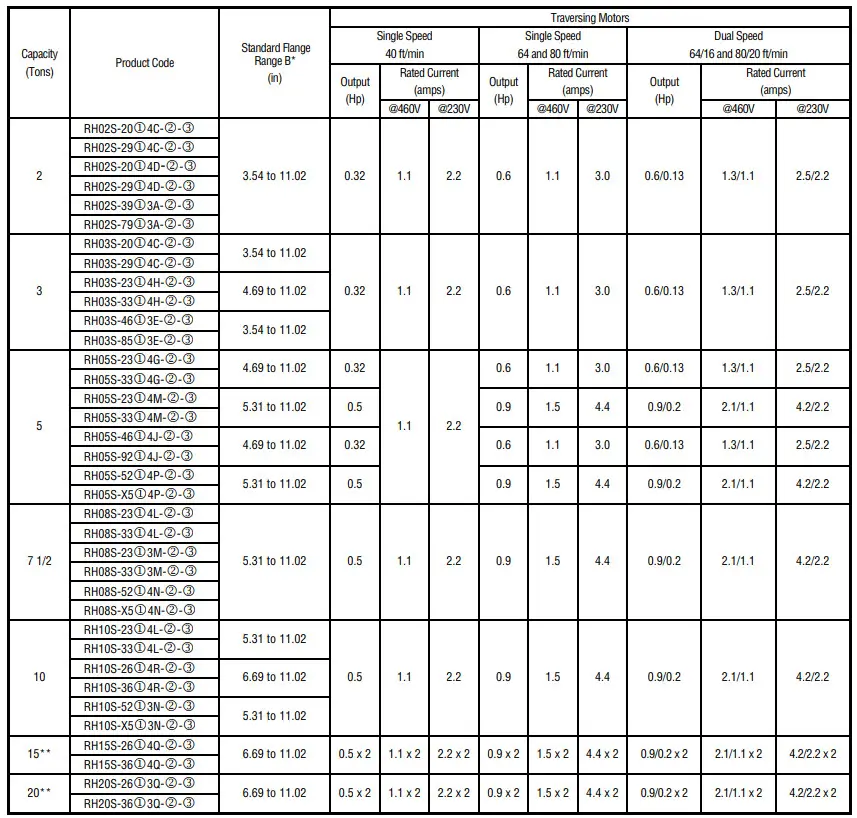 HARRINGTON RH Electric Wire Rope Hoists - table 2