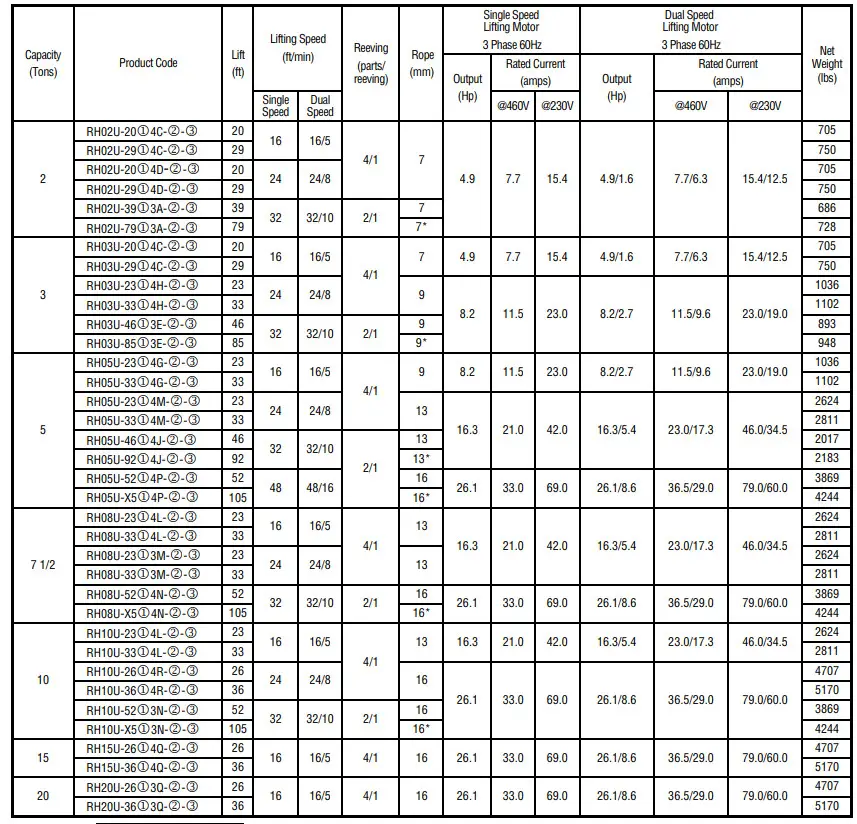 HARRINGTON RH Electric Wire Rope Hoists - table 4
